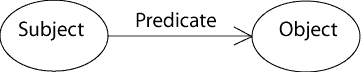 <subject> <predicate> <object>