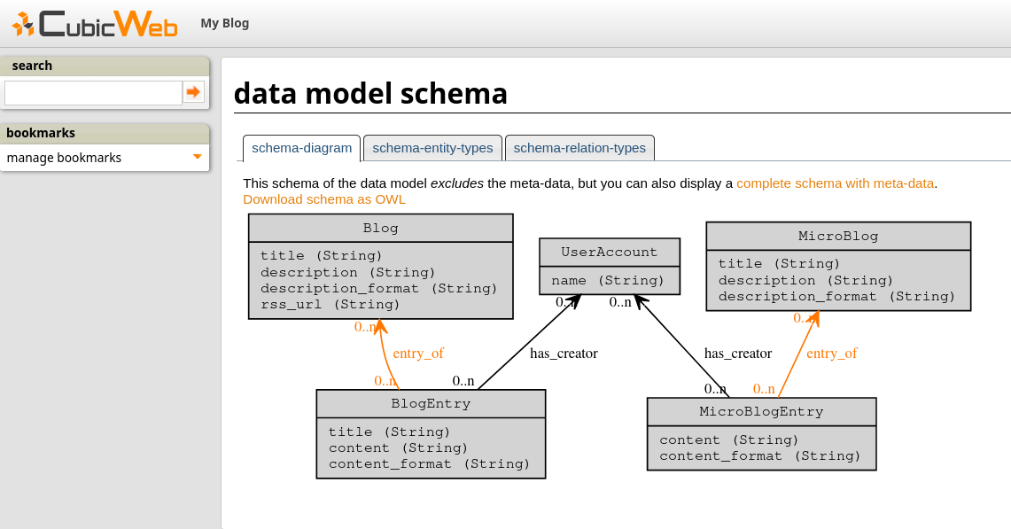 graphical view of the schema (aka data-model)